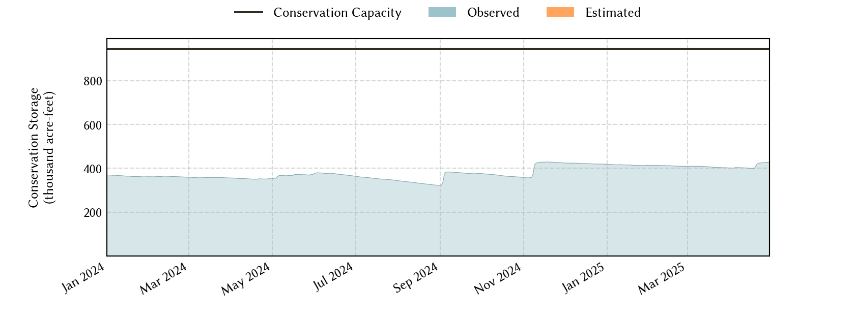 plot of recent storage data