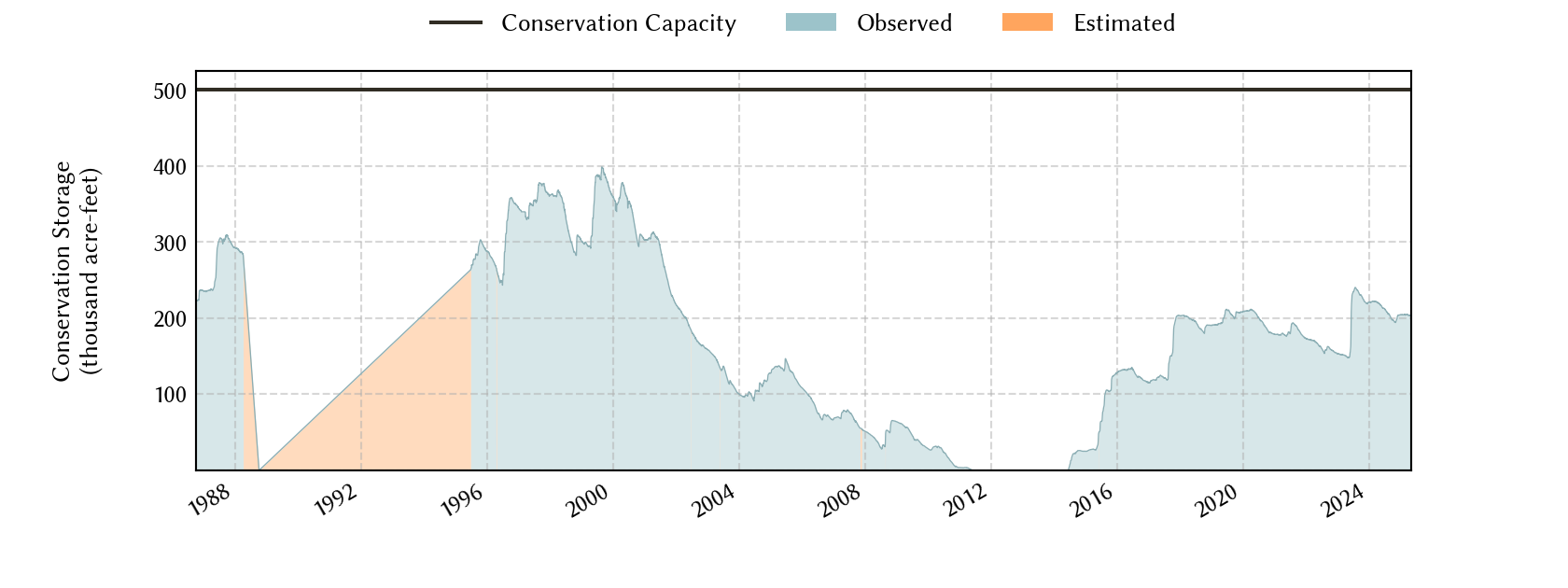 plot of storage data for the entire period of record