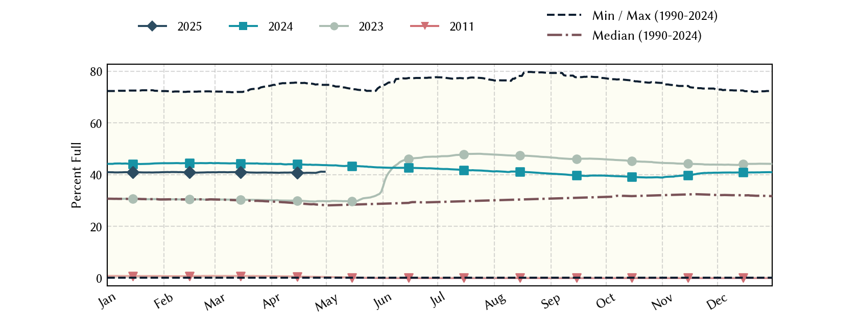 plot of statistics on the past three years of data