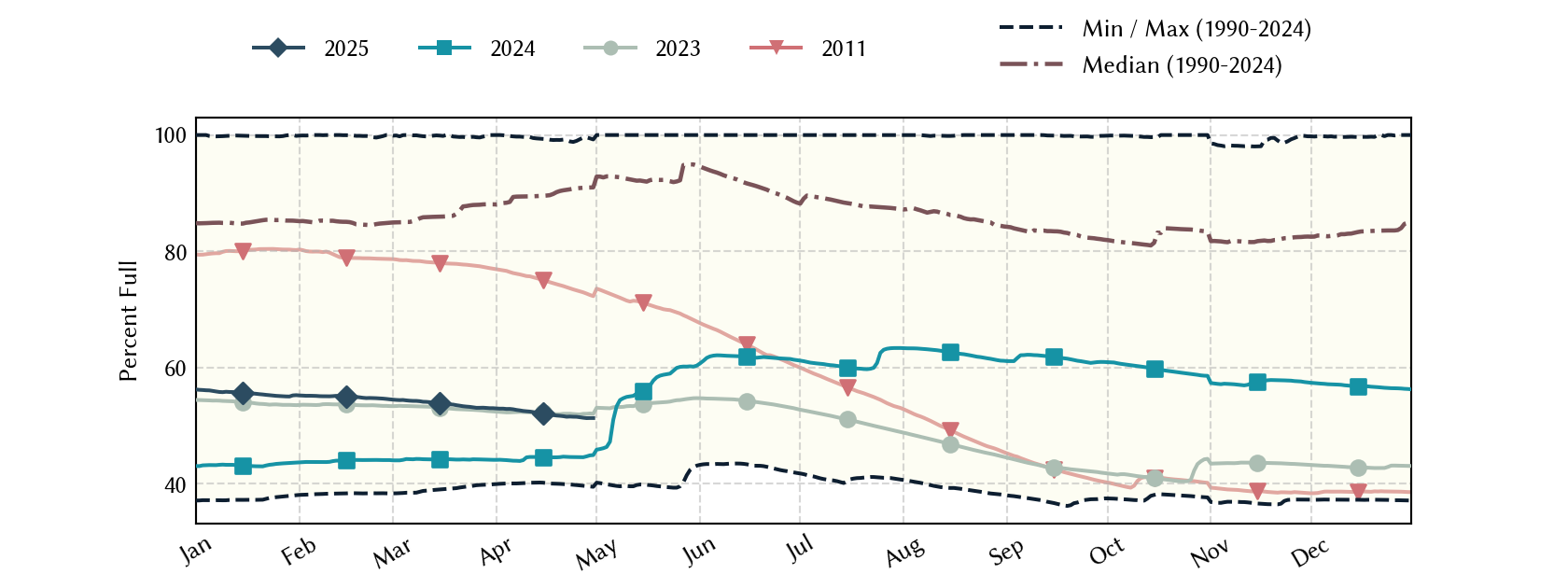 plot of statistics on the past three years of data