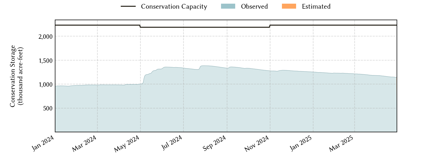 plot of recent storage data