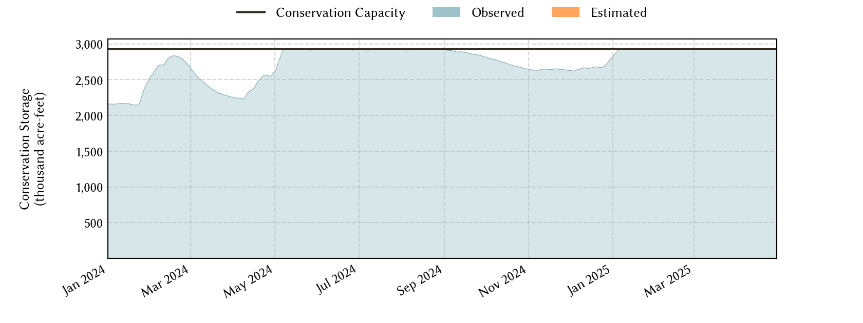 plot of recent storage data