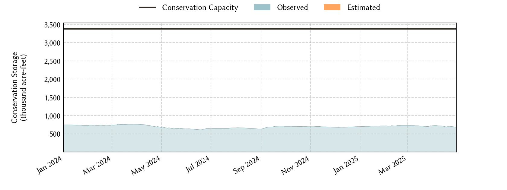 plot of recent storage data