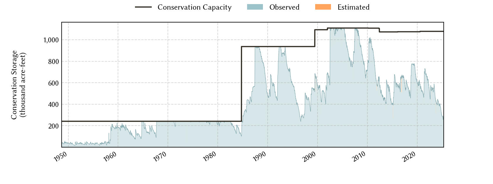 plot of storage data for the entire period of record