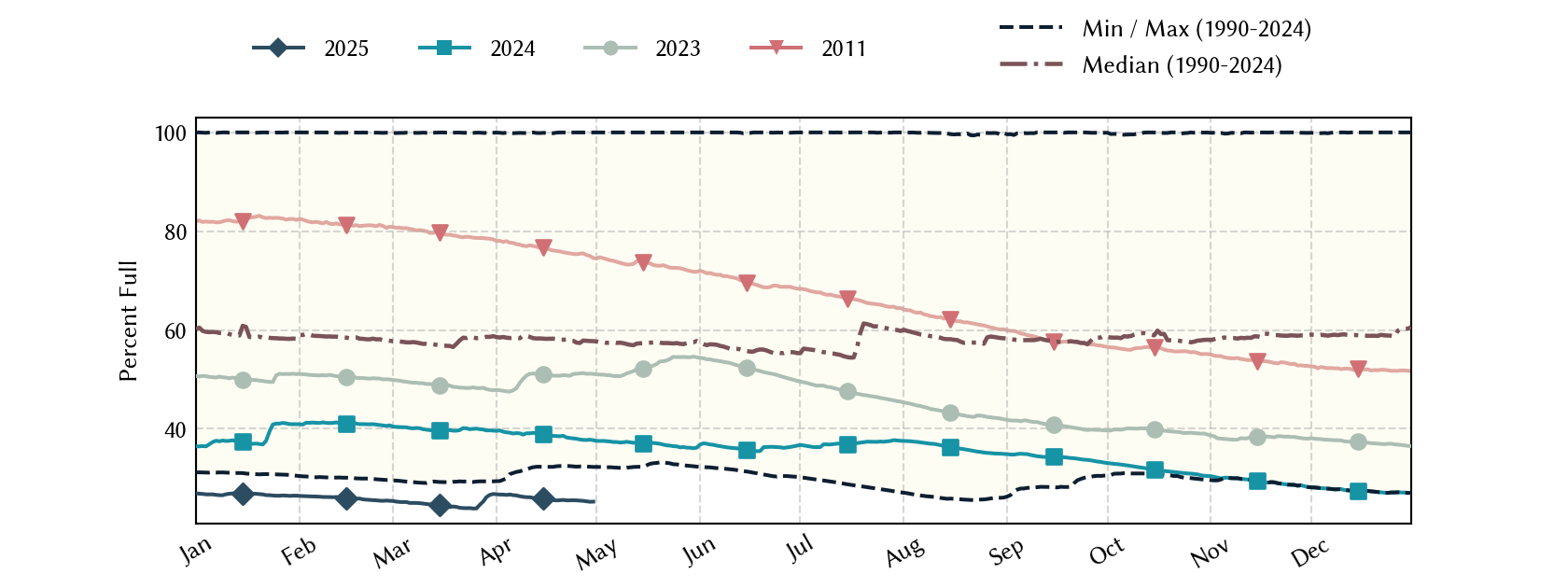 plot of statistics on the past three years of data