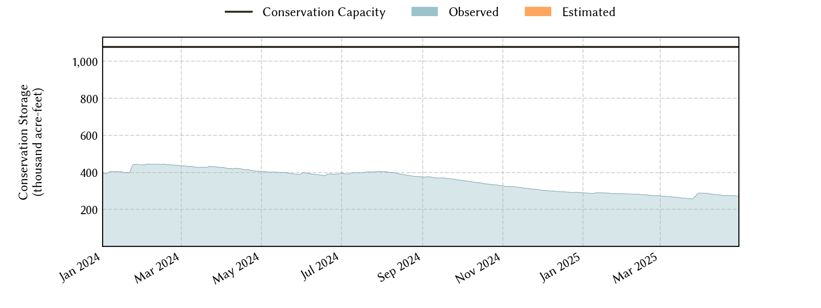 plot of recent storage data