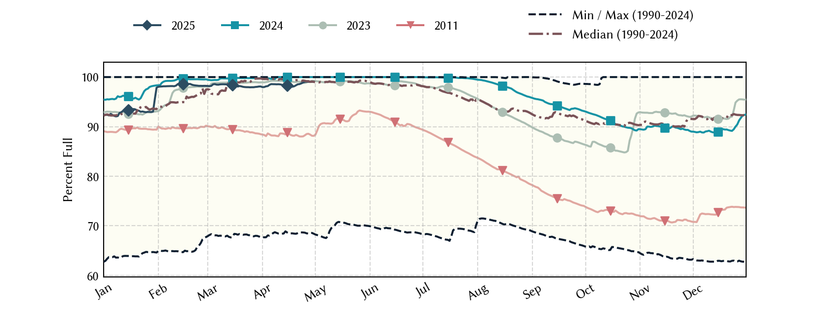 plot of statistics on the past three years of data