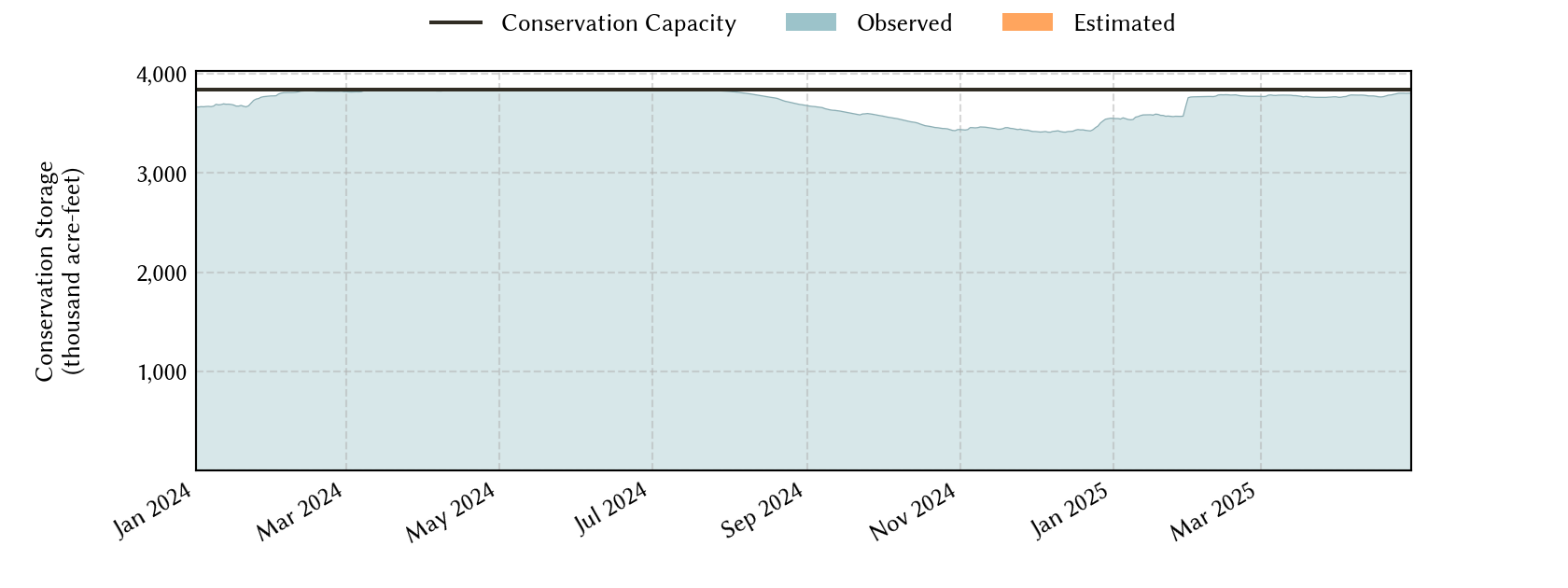 plot of recent storage data