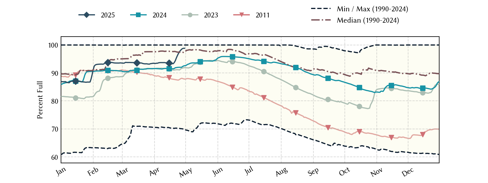 plot of statistics on the past three years of data