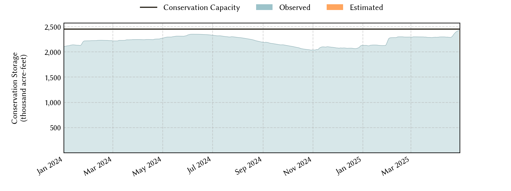 plot of recent storage data