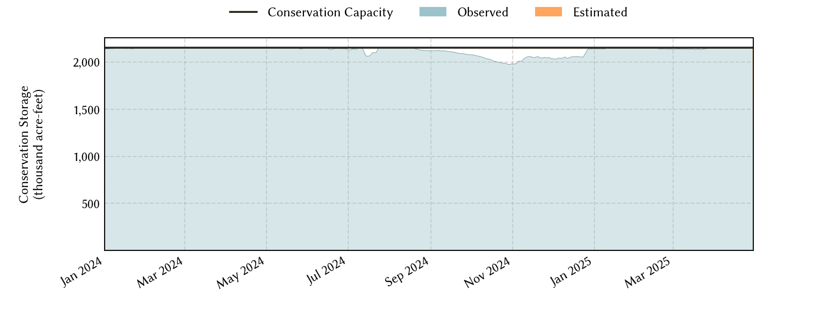 plot of recent storage data