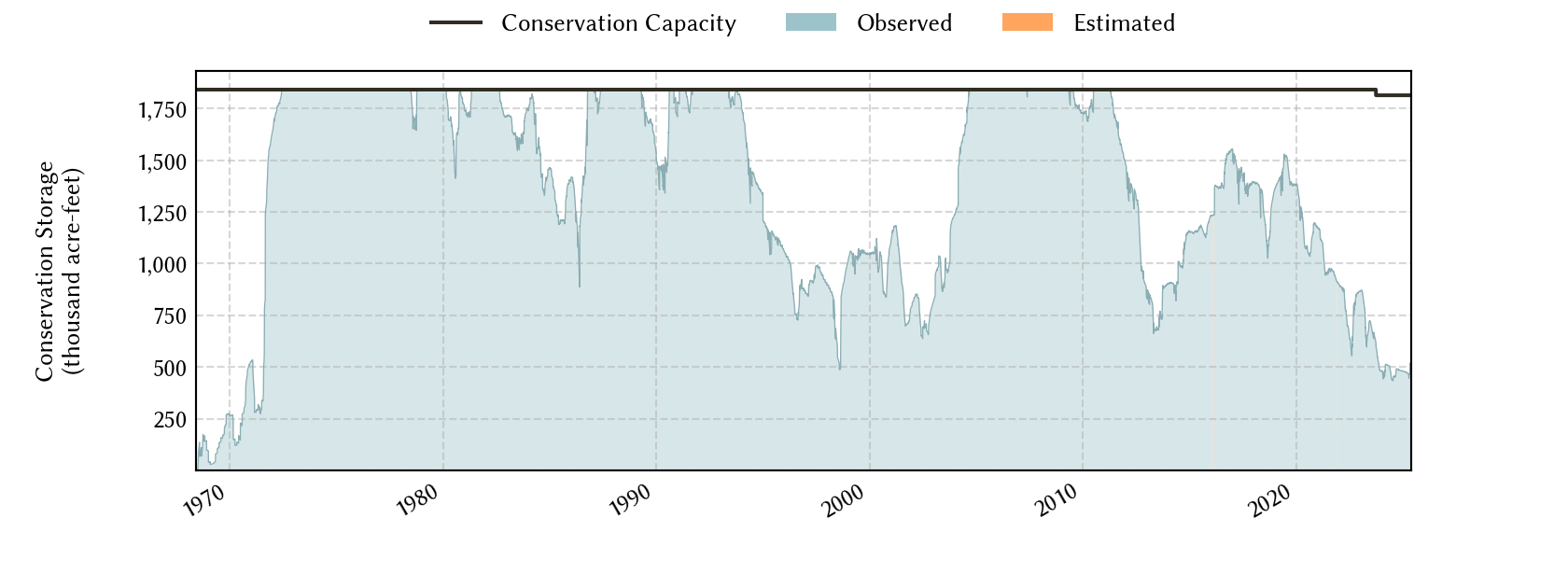 plot of storage data for the entire period of record