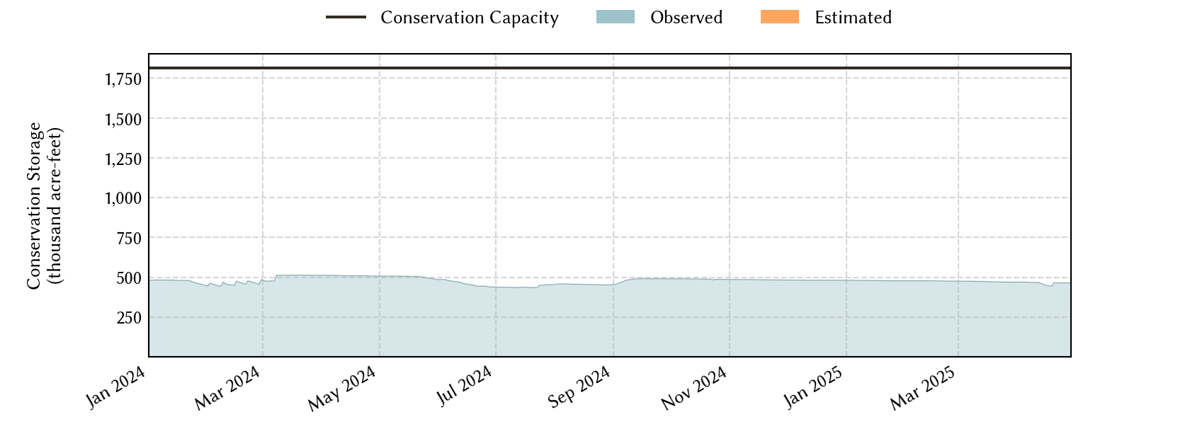 plot of recent storage data