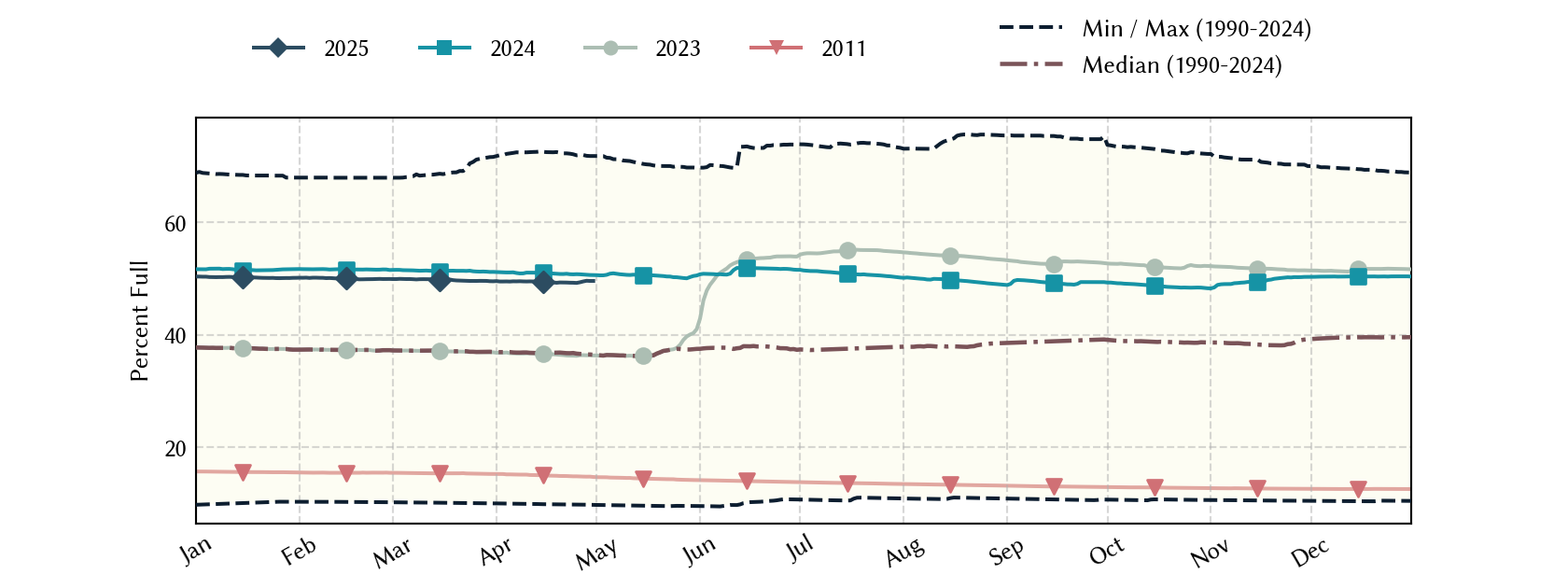 plot of statistics on the past three years of data