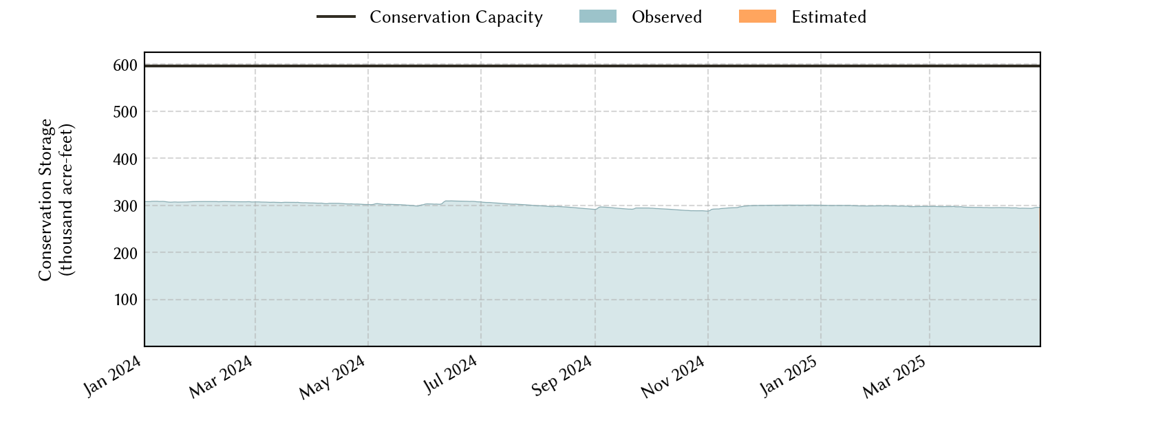 plot of recent storage data