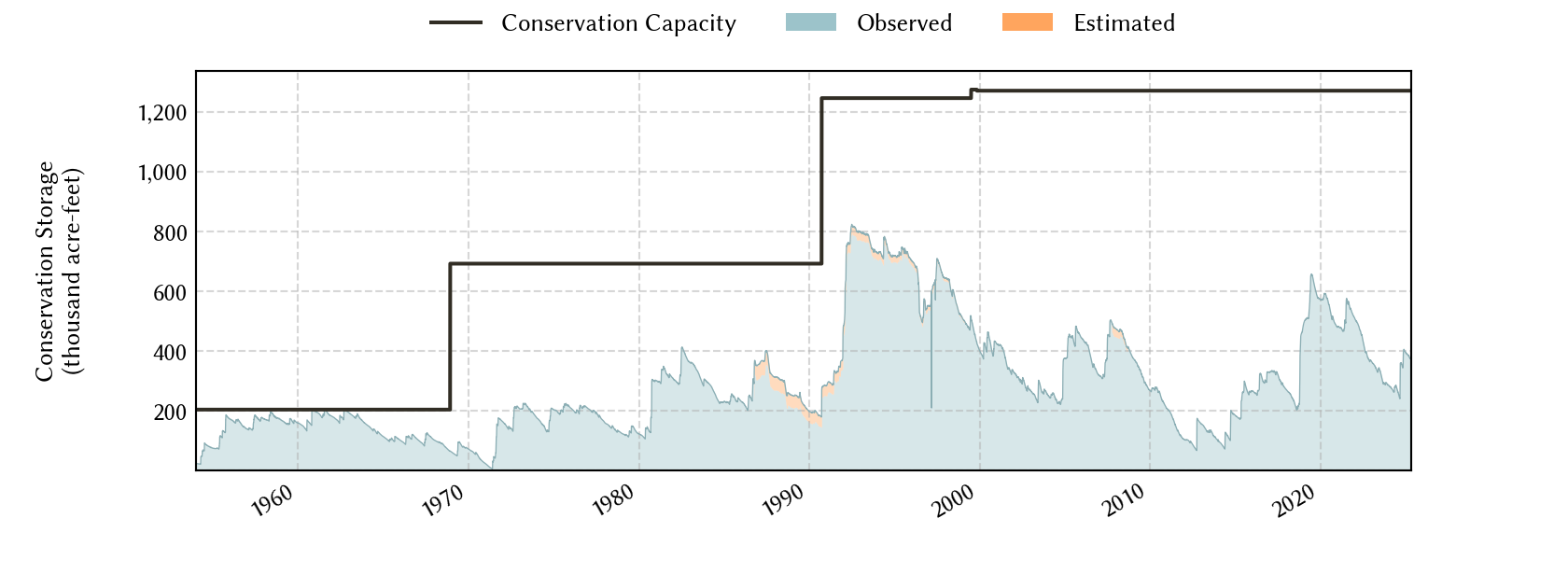 plot of storage data for the entire period of record