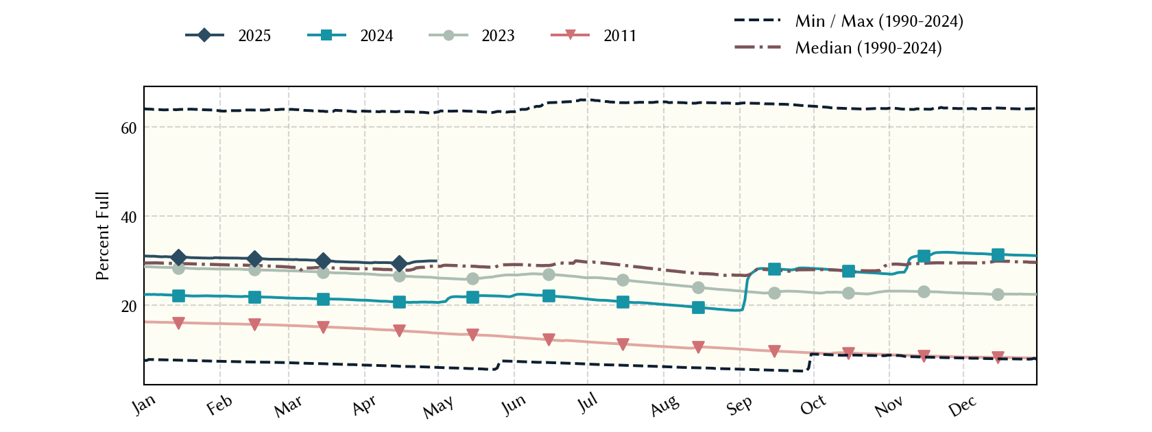 plot of statistics on the past three years of data