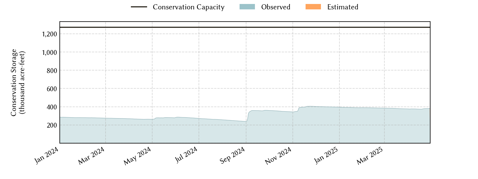 plot of recent storage data