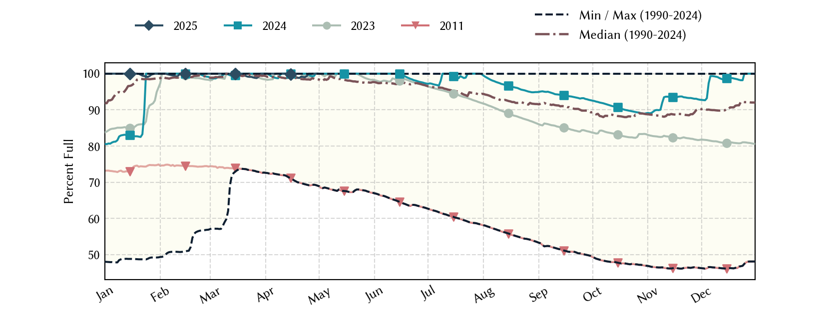 plot of statistics on the past three years of data