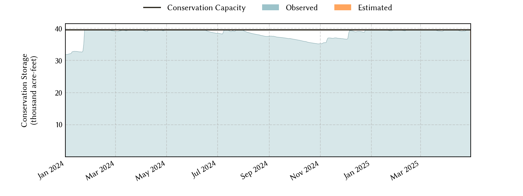 plot of recent storage data