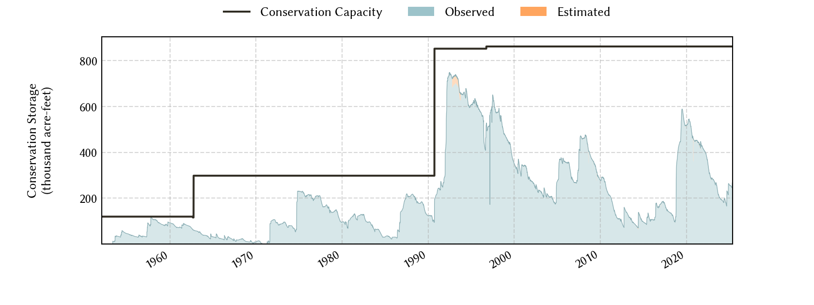 plot of storage data for the entire period of record