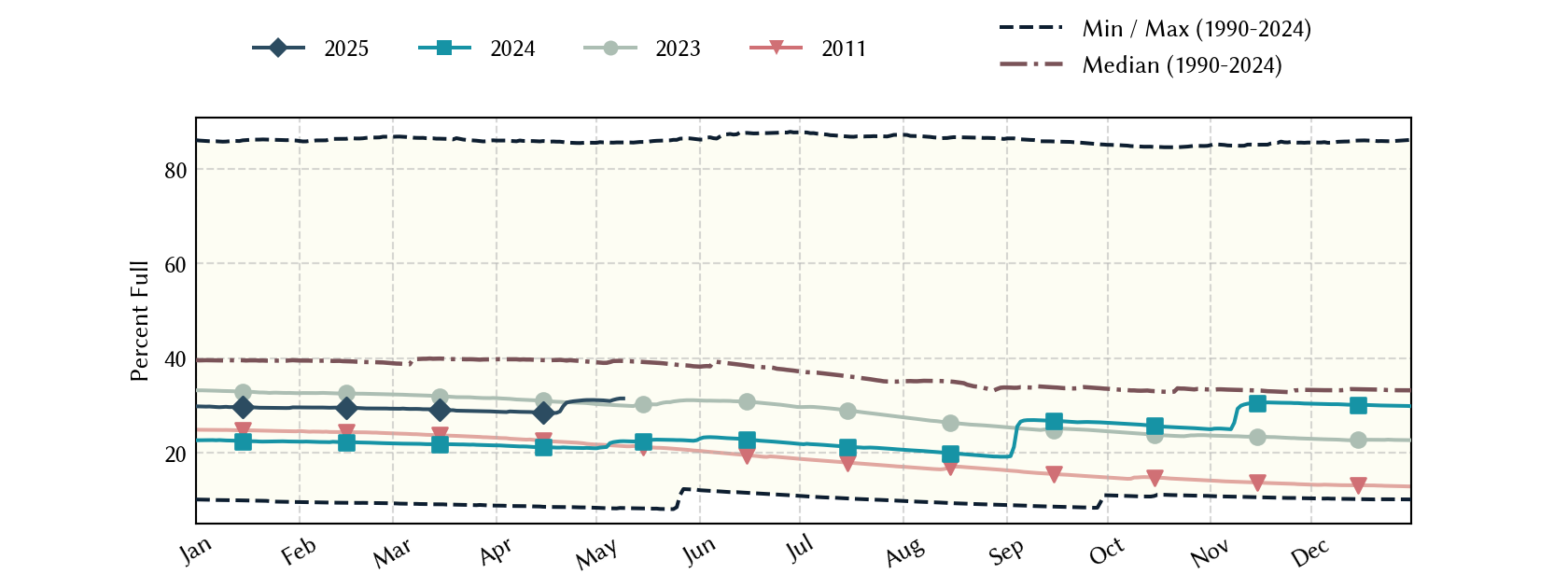 plot of statistics on the past three years of data