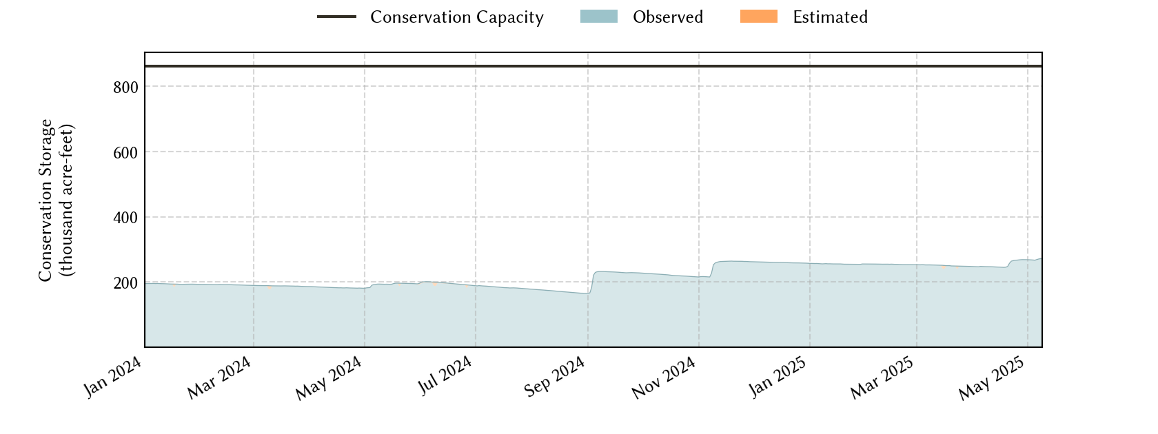 plot of recent storage data