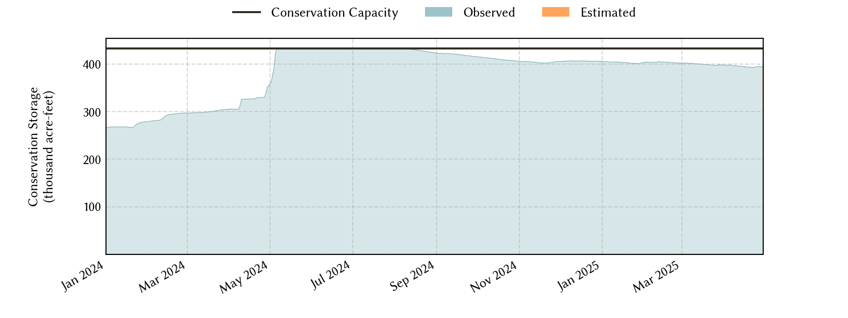 plot of recent storage data