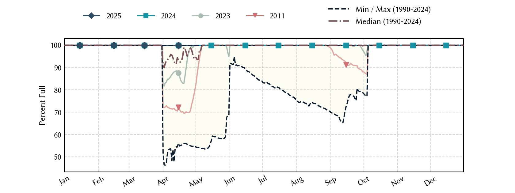 plot of statistics on the past three years of data