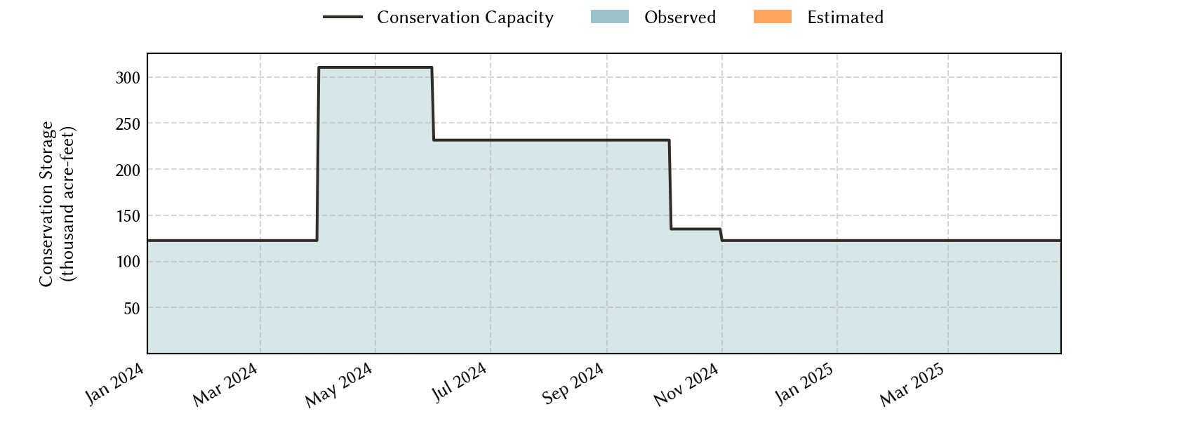 plot of recent storage data