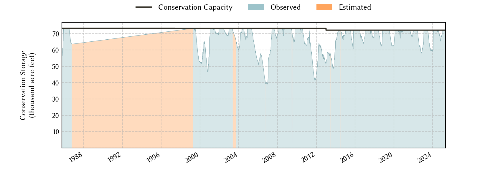 plot of storage data for the entire period of record