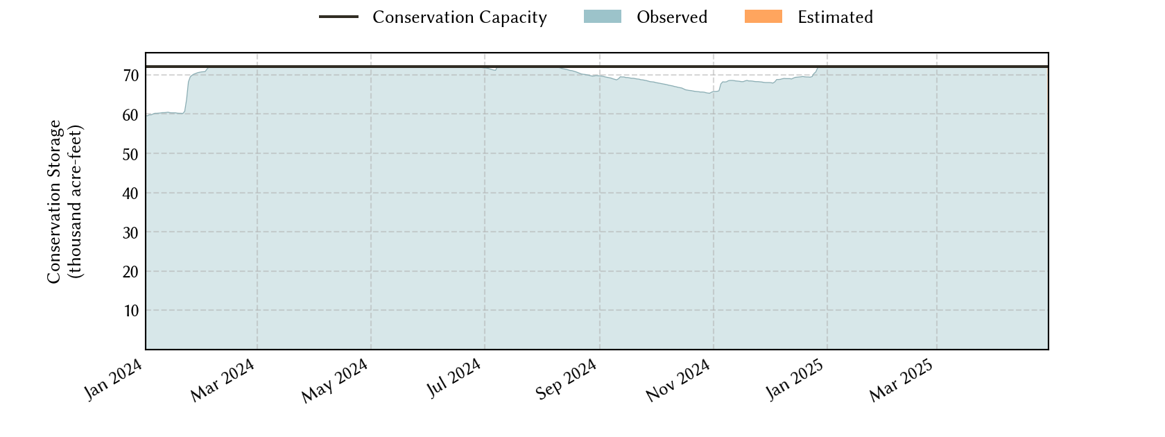 plot of recent storage data