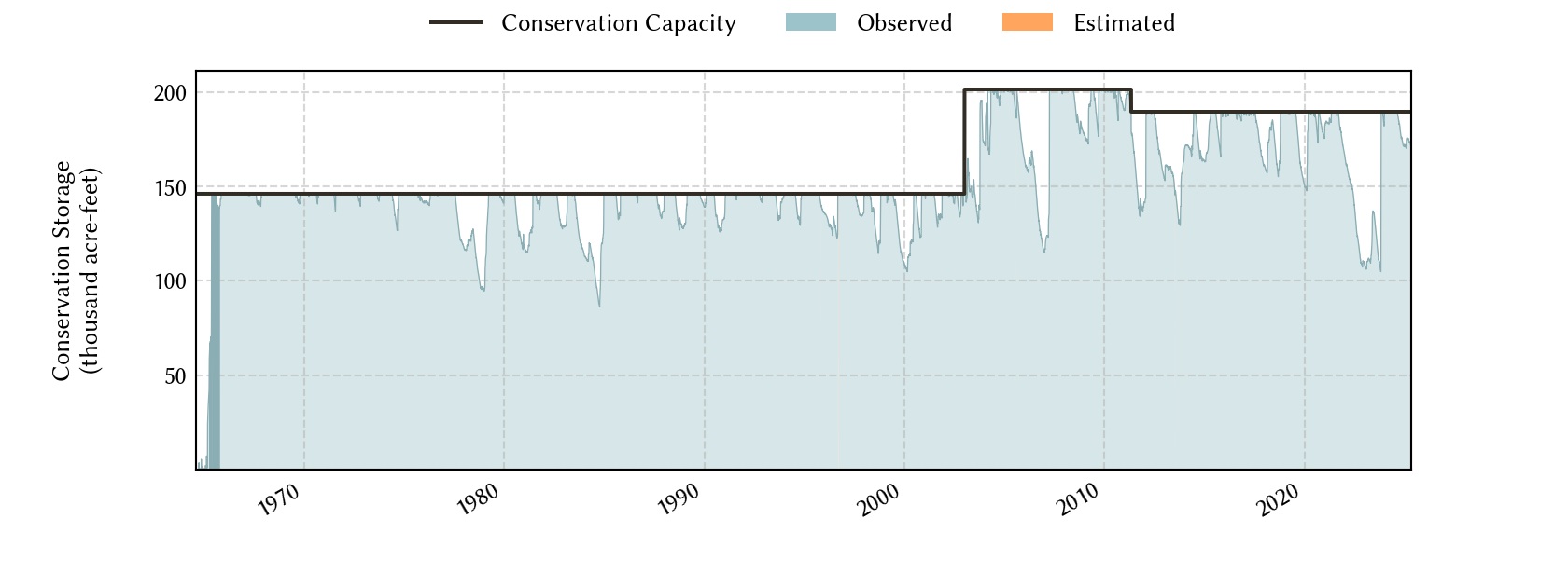 plot of storage data for the entire period of record