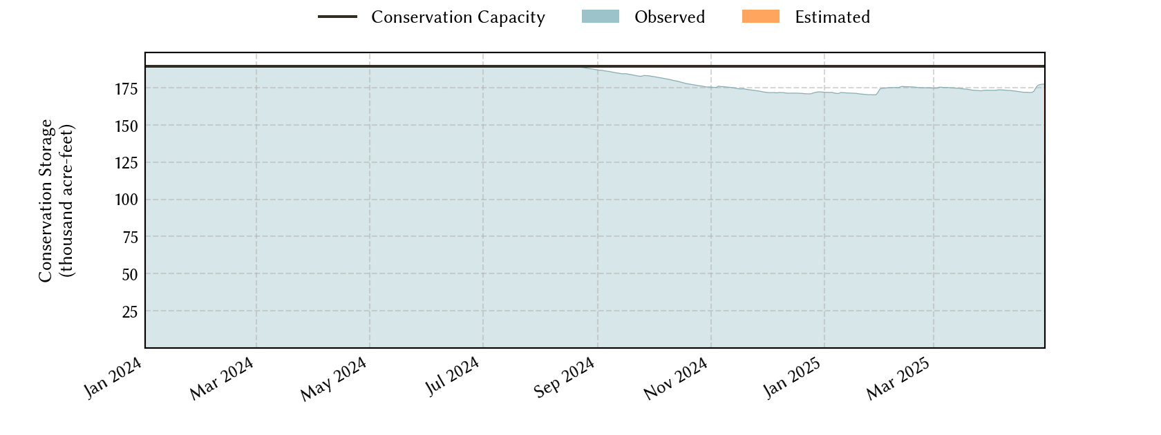 plot of recent storage data