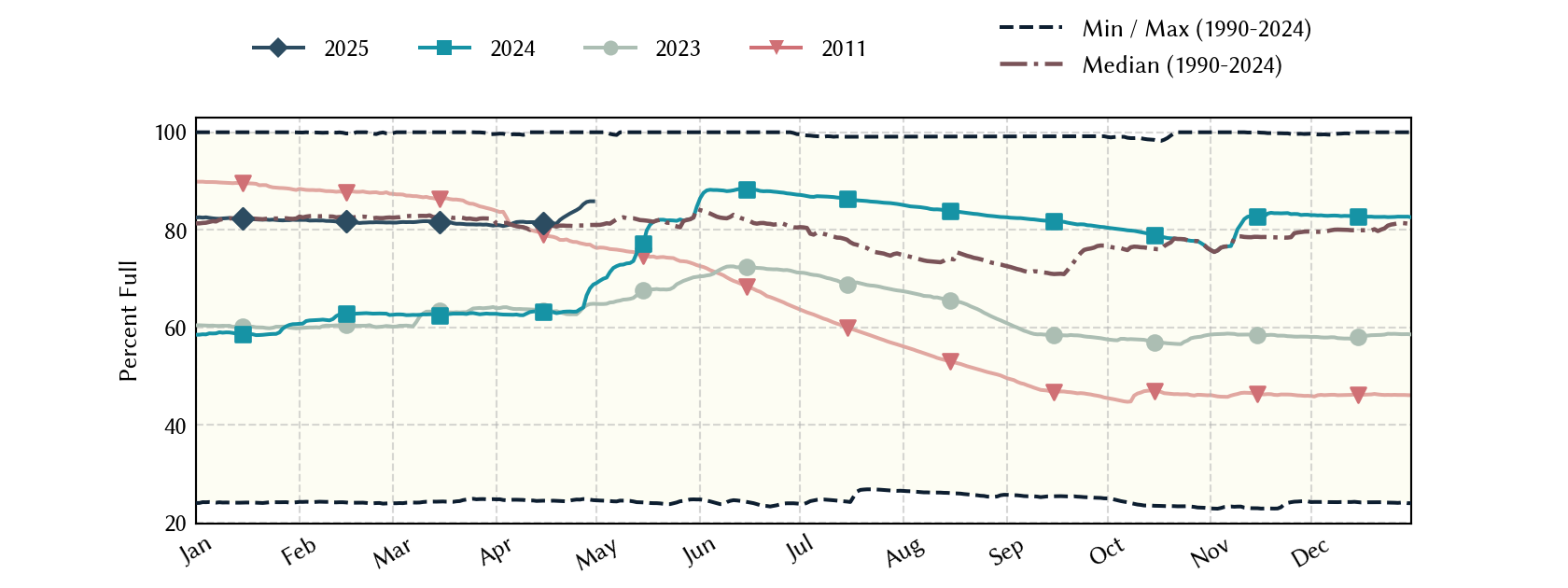 plot of statistics on the past three years of data