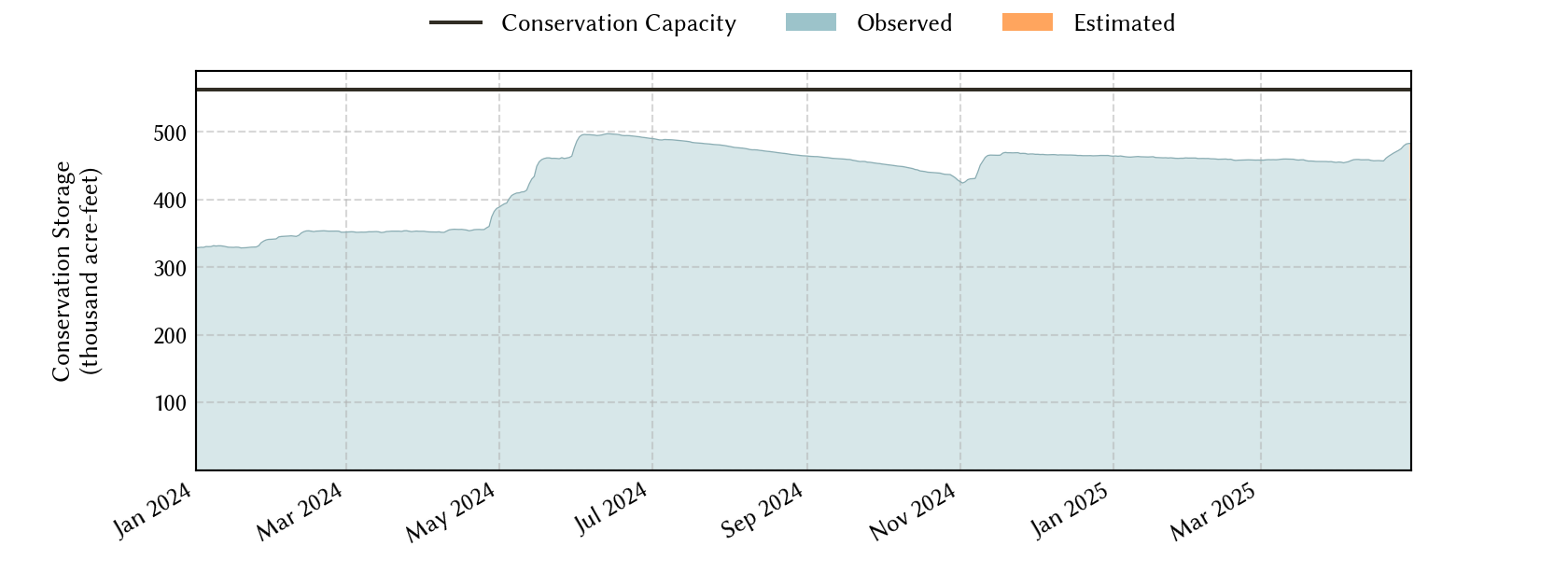 plot of recent storage data