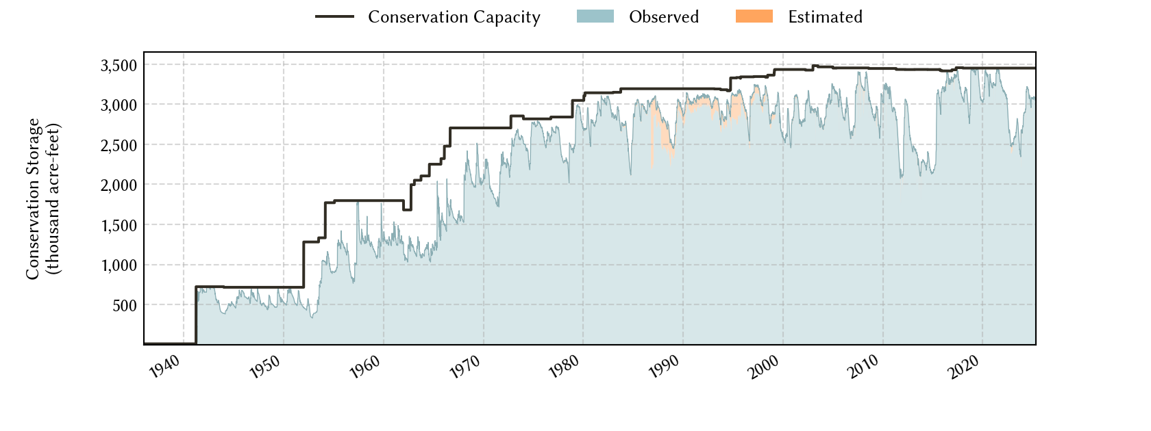 plot of storage data for the entire period of record