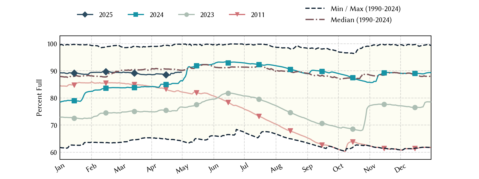 plot of statistics on the past three years of data