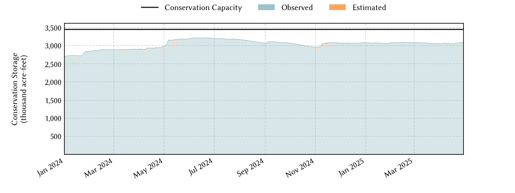 plot of recent storage data