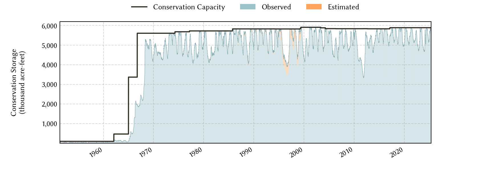 plot of storage data for the entire period of record