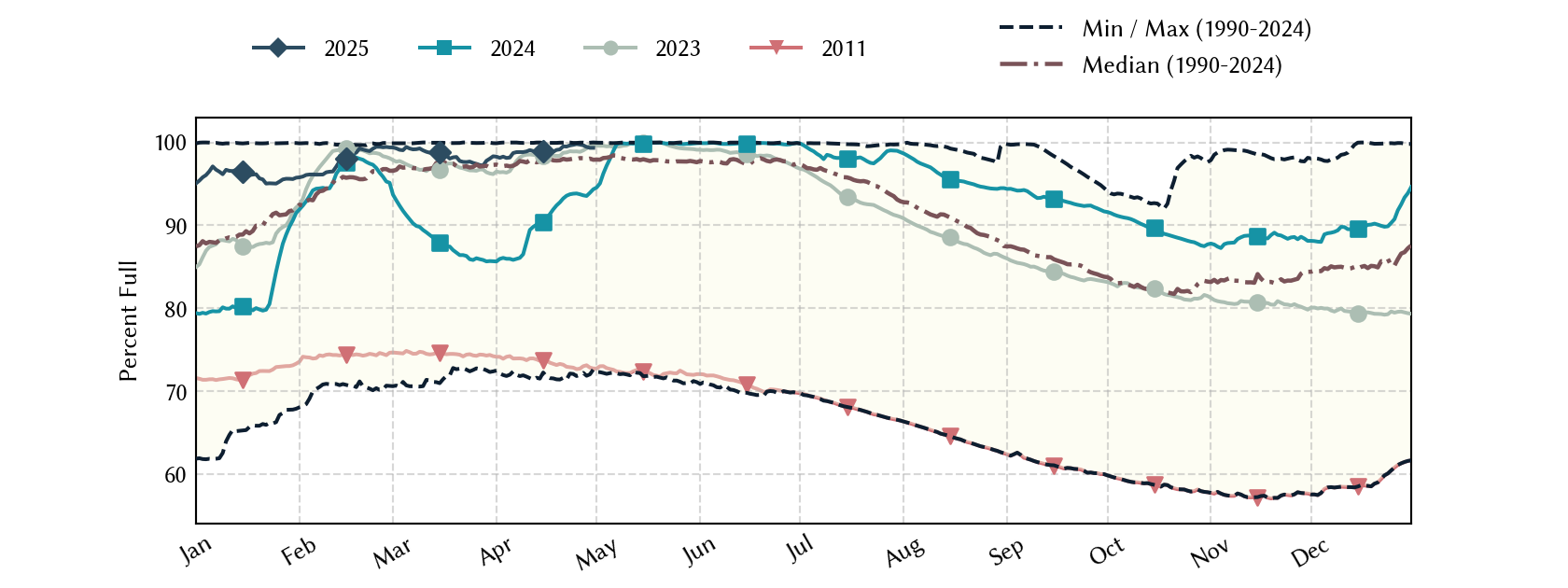 plot of statistics on the past three years of data