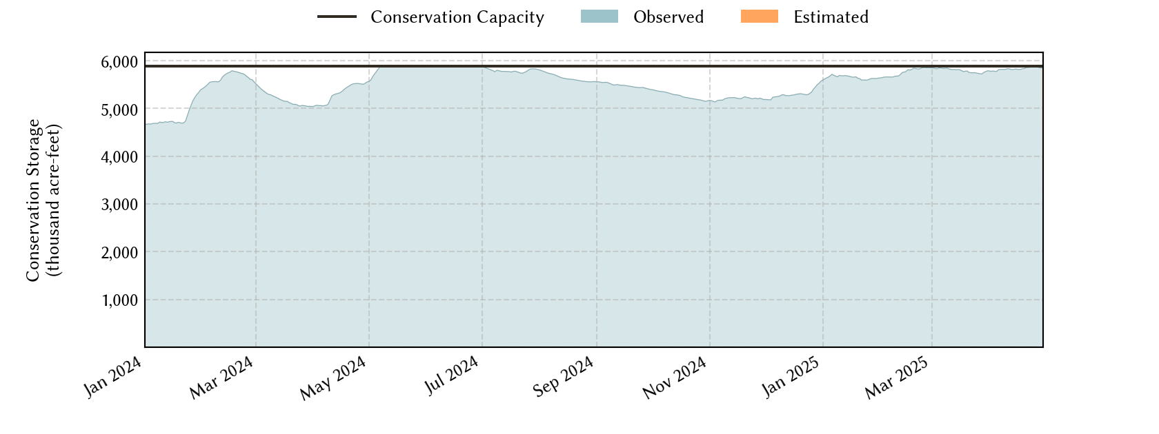 plot of recent storage data