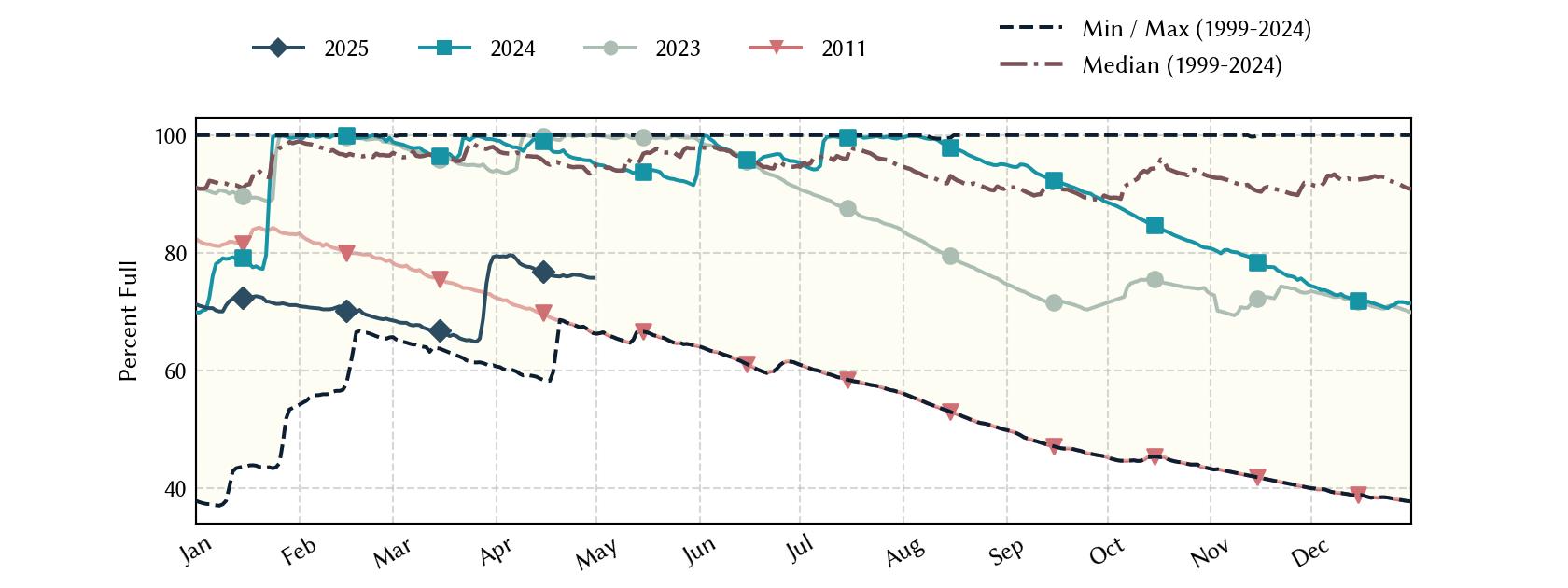 plot of statistics on the past three years of data