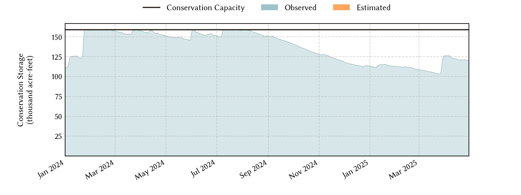 plot of recent storage data