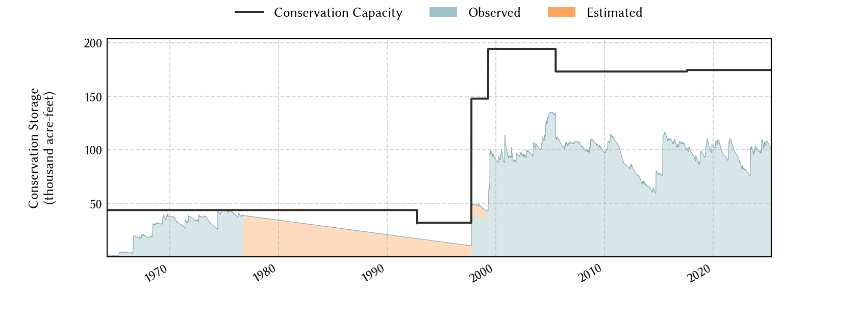 plot of storage data for the entire period of record