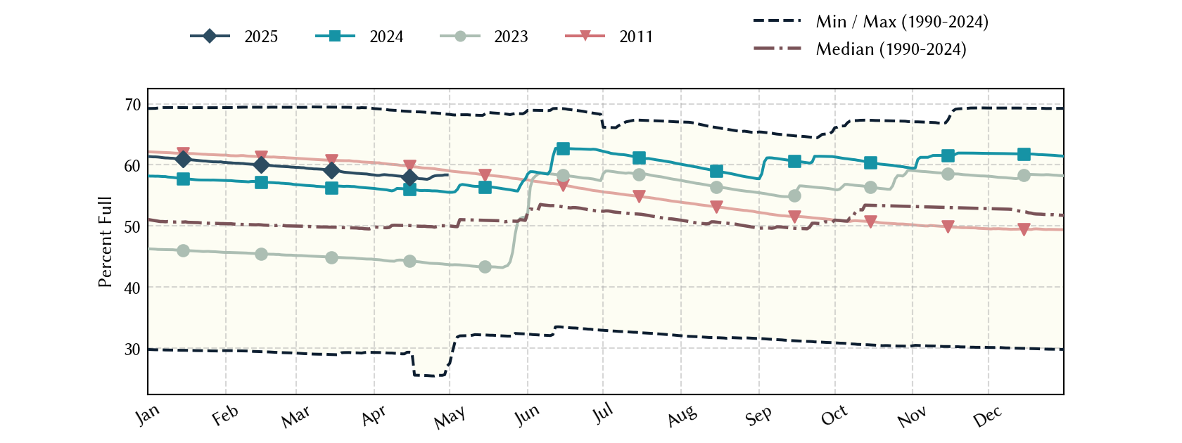 plot of statistics on the past three years of data