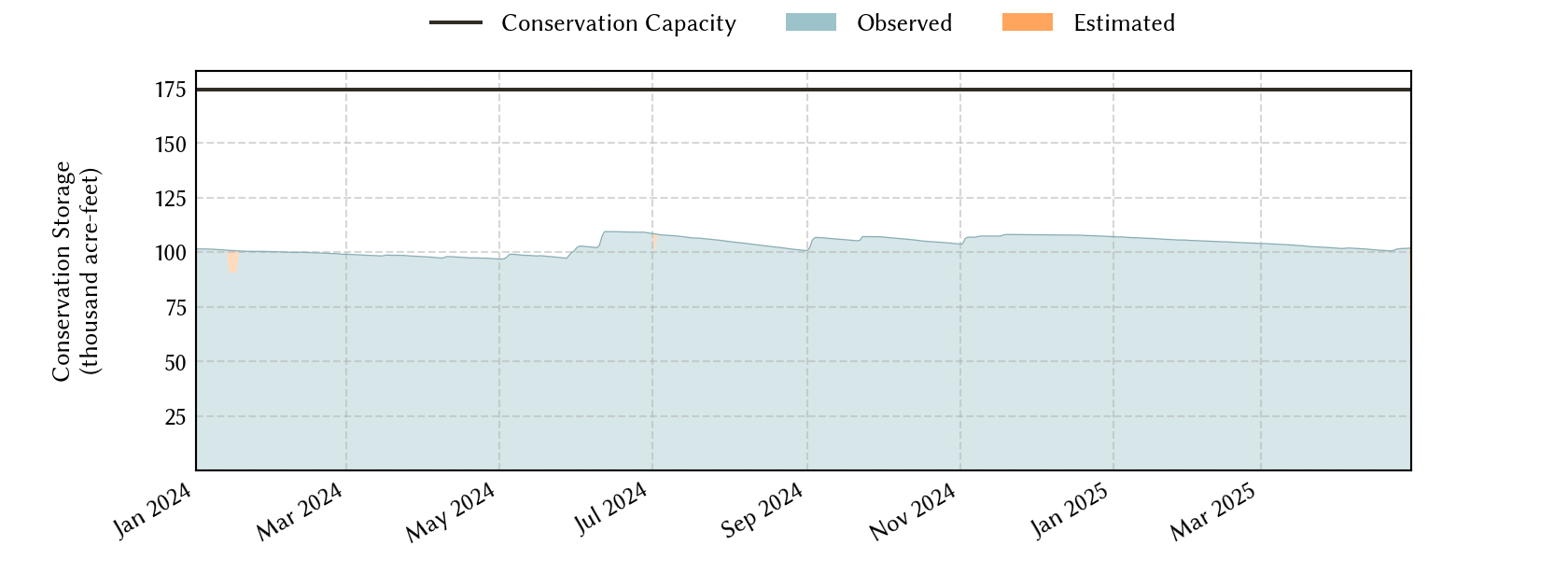 plot of recent storage data