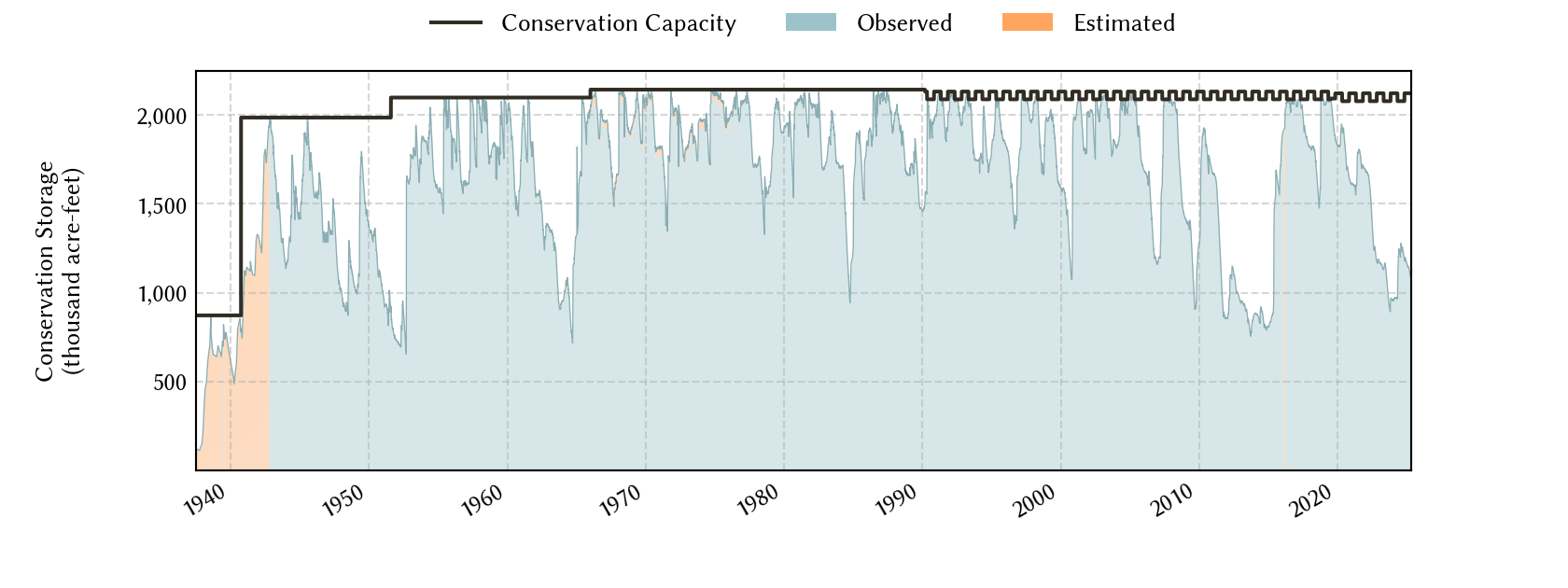 plot of storage data for the entire period of record