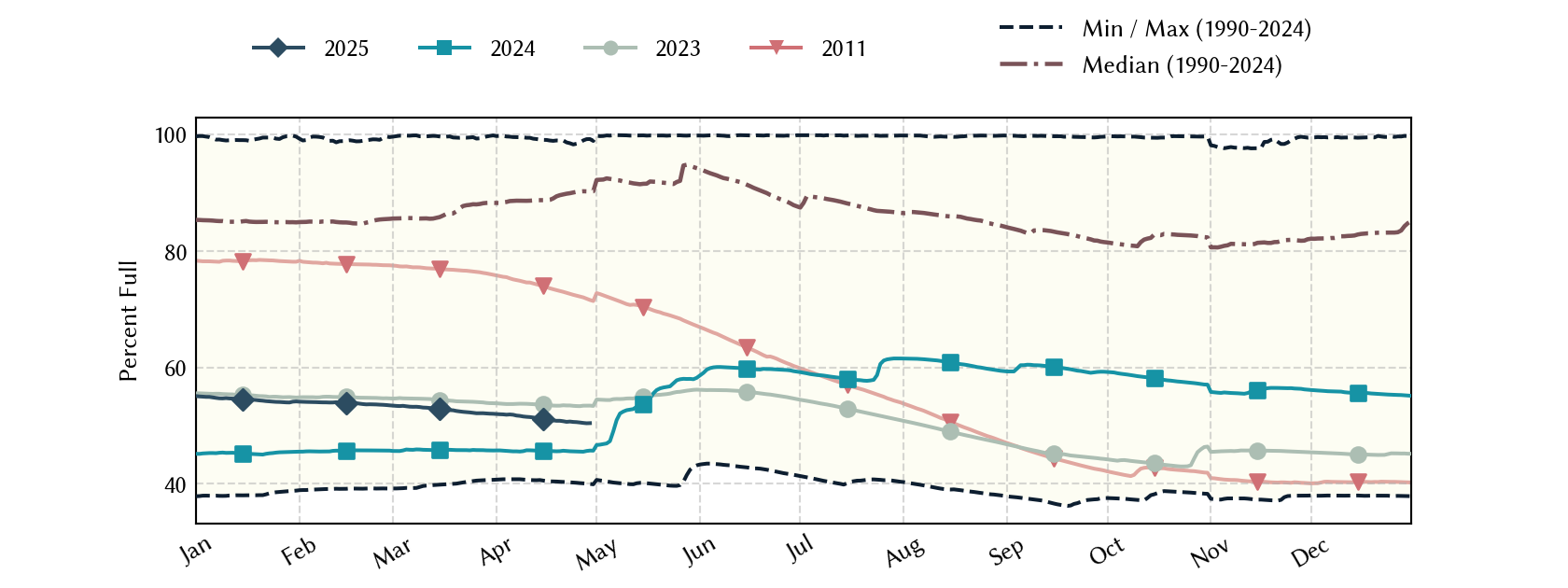 plot of statistics on the past three years of data