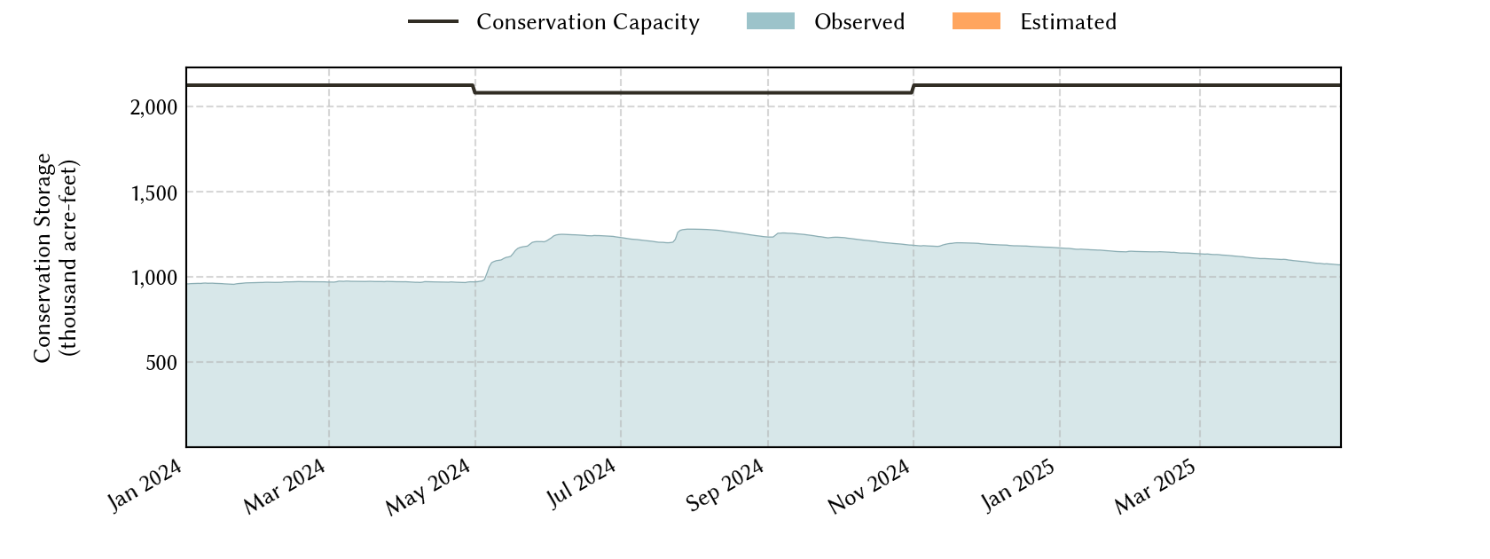 plot of recent storage data